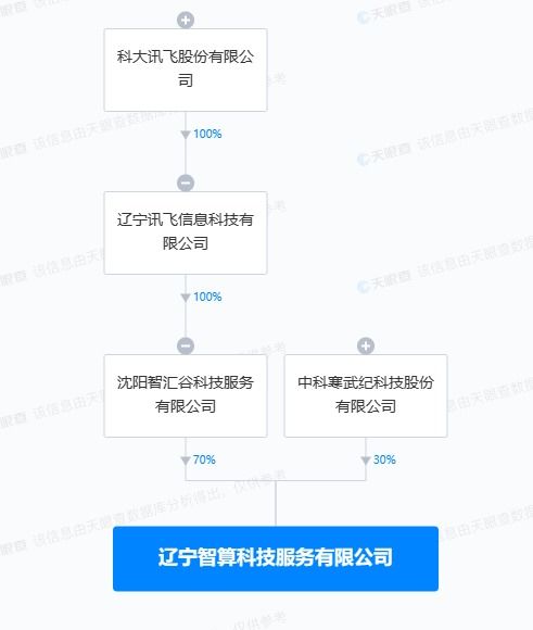 科大讯飞与寒武纪强强联合，在沈阳成立智算科技公司，共拓智能算力新蓝海