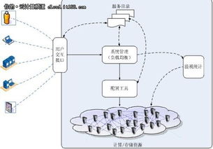 刘鹏谈云计算技术原理及其装备技术服务的发展趋势
